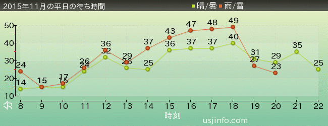 ﾊﾞｯｸ･ﾄｩ･ｻﾞ･ﾌｭｰﾁｬｰ(R)･ｻﾞ･ﾗｲﾄﾞの2015年11月の待ち時間グラフ