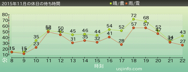 ﾊﾞｯｸ･ﾄｩ･ｻﾞ･ﾌｭｰﾁｬｰ(R)･ｻﾞ･ﾗｲﾄﾞの2015年11月の待ち時間グラフ