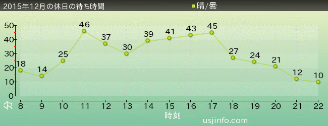 ﾊﾞｯｸ･ﾄｩ･ｻﾞ･ﾌｭｰﾁｬｰ(R)･ｻﾞ･ﾗｲﾄﾞの2015年12月の待ち時間グラフ