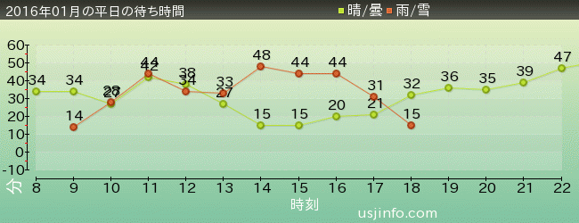 ﾊﾞｯｸ･ﾄｩ･ｻﾞ･ﾌｭｰﾁｬｰ(R)･ｻﾞ･ﾗｲﾄﾞの2016年1月の待ち時間グラフ