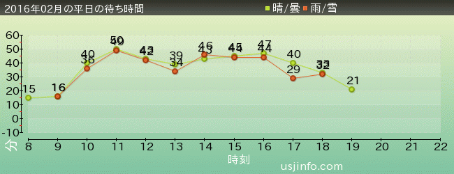 ﾊﾞｯｸ･ﾄｩ･ｻﾞ･ﾌｭｰﾁｬｰ(R)･ｻﾞ･ﾗｲﾄﾞの2016年2月の待ち時間グラフ