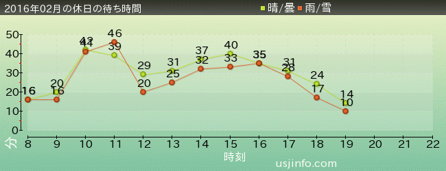 ﾊﾞｯｸ･ﾄｩ･ｻﾞ･ﾌｭｰﾁｬｰ(R)･ｻﾞ･ﾗｲﾄﾞの2016年2月の待ち時間グラフ