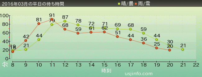 ﾊﾞｯｸ･ﾄｩ･ｻﾞ･ﾌｭｰﾁｬｰ(R)･ｻﾞ･ﾗｲﾄﾞの2016年3月の待ち時間グラフ