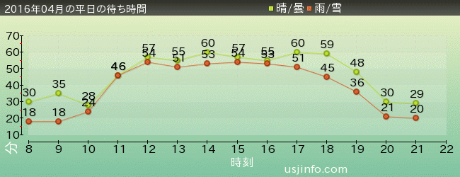 ﾊﾞｯｸ･ﾄｩ･ｻﾞ･ﾌｭｰﾁｬｰ(R)･ｻﾞ･ﾗｲﾄﾞの2016年4月の待ち時間グラフ