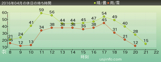 ﾊﾞｯｸ･ﾄｩ･ｻﾞ･ﾌｭｰﾁｬｰ(R)･ｻﾞ･ﾗｲﾄﾞの2016年4月の待ち時間グラフ