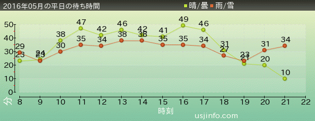 ﾊﾞｯｸ･ﾄｩ･ｻﾞ･ﾌｭｰﾁｬｰ(R)･ｻﾞ･ﾗｲﾄﾞの2016年5月の待ち時間グラフ