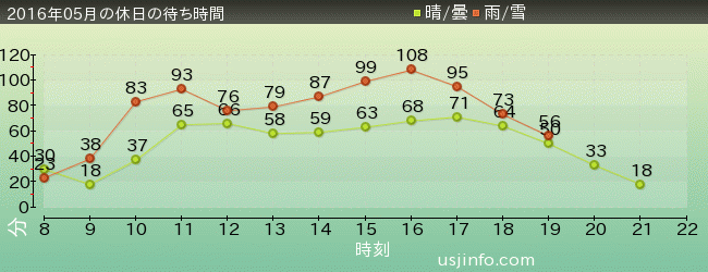 ﾊﾞｯｸ･ﾄｩ･ｻﾞ･ﾌｭｰﾁｬｰ(R)･ｻﾞ･ﾗｲﾄﾞの2016年5月の待ち時間グラフ