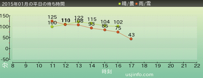 ｴｳﾞｧﾝｹﾞﾘｵﾝ･ｻﾞ･ﾘｱﾙ 4-Dの2015年1月の待ち時間グラフ