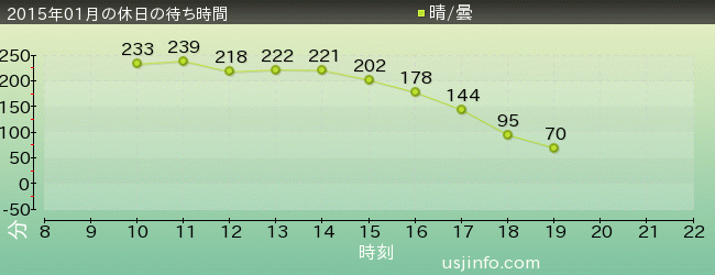 ｴｳﾞｧﾝｹﾞﾘｵﾝ･ｻﾞ･ﾘｱﾙ 4-Dの2015年1月の待ち時間グラフ