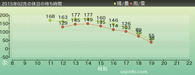 ｴｳﾞｧﾝｹﾞﾘｵﾝ･ｻﾞ･ﾘｱﾙ 4-Dの2015年2月の待ち時間グラフ