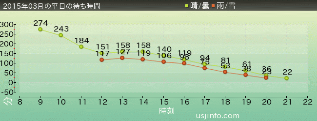 ｴｳﾞｧﾝｹﾞﾘｵﾝ･ｻﾞ･ﾘｱﾙ 4-Dの2015年3月の待ち時間グラフ