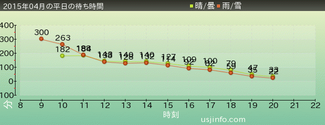 ｴｳﾞｧﾝｹﾞﾘｵﾝ･ｻﾞ･ﾘｱﾙ 4-Dの2015年4月の待ち時間グラフ