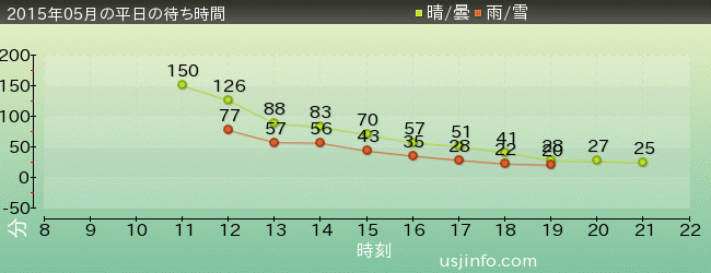 ｴｳﾞｧﾝｹﾞﾘｵﾝ･ｻﾞ･ﾘｱﾙ 4-Dの2015年5月の待ち時間グラフ