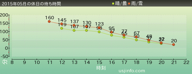 ｴｳﾞｧﾝｹﾞﾘｵﾝ･ｻﾞ･ﾘｱﾙ 4-Dの2015年5月の待ち時間グラフ