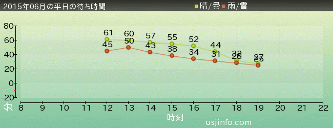 ｴｳﾞｧﾝｹﾞﾘｵﾝ･ｻﾞ･ﾘｱﾙ 4-Dの2015年6月の待ち時間グラフ