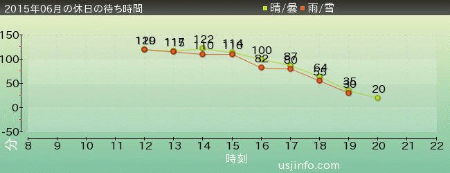 ｴｳﾞｧﾝｹﾞﾘｵﾝ･ｻﾞ･ﾘｱﾙ 4-Dの2015年6月の待ち時間グラフ