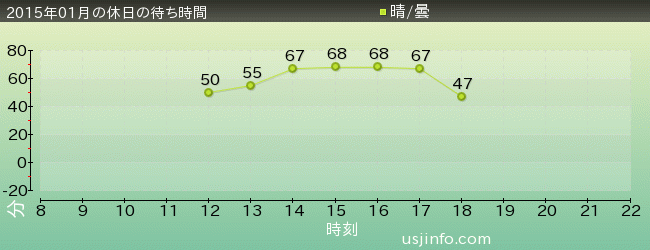 ﾀｰﾐﾈｰﾀｰ 2:3-D®の2015年1月の待ち時間グラフ