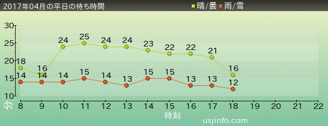 ﾓﾝｽﾀｰﾊﾝﾀｰ･ｻﾞ･ﾘｱﾙの2017年4月の待ち時間グラフ