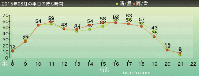 ｴﾙﾓのｺﾞｰｺﾞｰ･ｽｹｰﾄﾎﾞｰﾄﾞの2015年8月の待ち時間グラフ