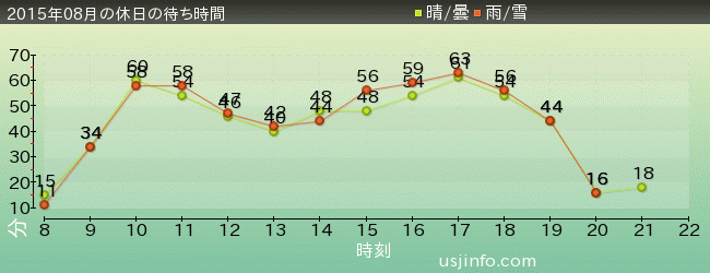 ｴﾙﾓのｺﾞｰｺﾞｰ･ｽｹｰﾄﾎﾞｰﾄﾞの2015年8月の待ち時間グラフ