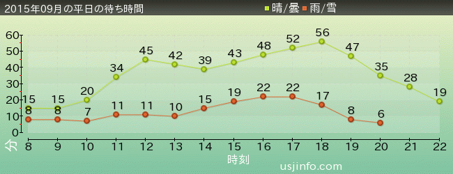 ｴﾙﾓのｺﾞｰｺﾞｰ･ｽｹｰﾄﾎﾞｰﾄﾞの2015年9月の待ち時間グラフ