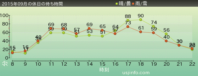 ｴﾙﾓのｺﾞｰｺﾞｰ･ｽｹｰﾄﾎﾞｰﾄﾞの2015年9月の待ち時間グラフ