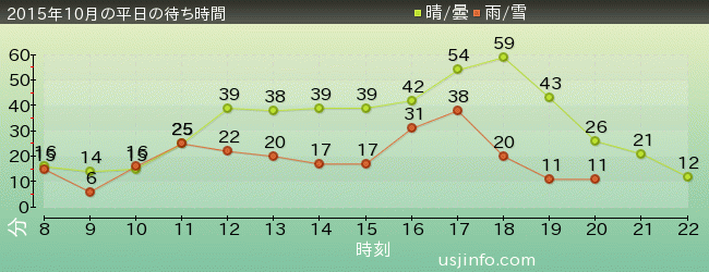 ｴﾙﾓのｺﾞｰｺﾞｰ･ｽｹｰﾄﾎﾞｰﾄﾞの2015年10月の待ち時間グラフ