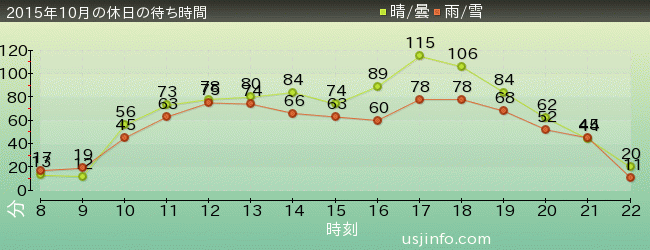 ｴﾙﾓのｺﾞｰｺﾞｰ･ｽｹｰﾄﾎﾞｰﾄﾞの2015年10月の待ち時間グラフ