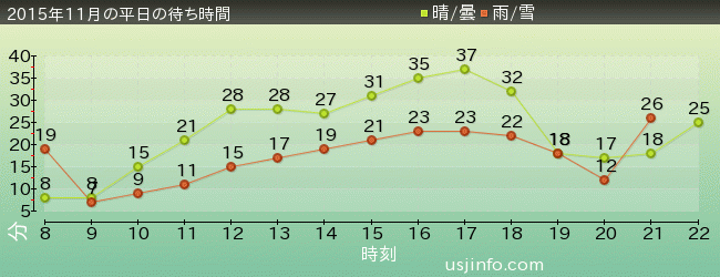 ｴﾙﾓのｺﾞｰｺﾞｰ･ｽｹｰﾄﾎﾞｰﾄﾞの2015年11月の待ち時間グラフ