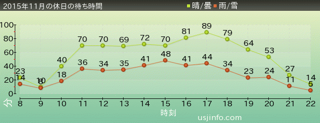 ｴﾙﾓのｺﾞｰｺﾞｰ･ｽｹｰﾄﾎﾞｰﾄﾞの2015年11月の待ち時間グラフ