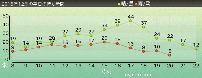 ｴﾙﾓのｺﾞｰｺﾞｰ･ｽｹｰﾄﾎﾞｰﾄﾞの2015年12月の待ち時間グラフ