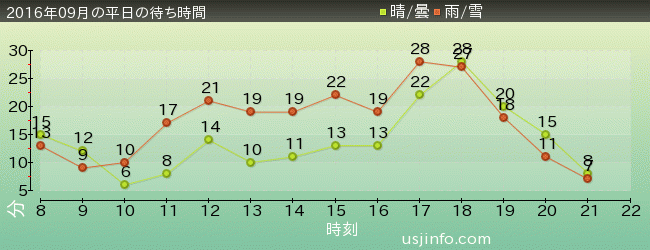 ｴﾙﾓのｺﾞｰｺﾞｰ･ｽｹｰﾄﾎﾞｰﾄﾞの2016年9月の待ち時間グラフ