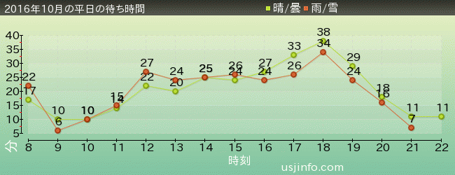 ｴﾙﾓのｺﾞｰｺﾞｰ･ｽｹｰﾄﾎﾞｰﾄﾞの2016年10月の待ち時間グラフ