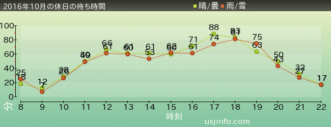 ｴﾙﾓのｺﾞｰｺﾞｰ･ｽｹｰﾄﾎﾞｰﾄﾞの2016年10月の待ち時間グラフ