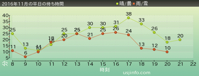 ｴﾙﾓのｺﾞｰｺﾞｰ･ｽｹｰﾄﾎﾞｰﾄﾞの2016年11月の待ち時間グラフ