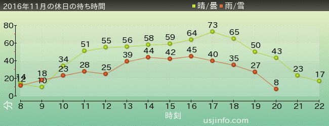 ｴﾙﾓのｺﾞｰｺﾞｰ･ｽｹｰﾄﾎﾞｰﾄﾞの2016年11月の待ち時間グラフ