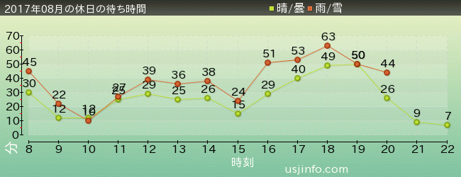 ｴﾙﾓのｺﾞｰｺﾞｰ･ｽｹｰﾄﾎﾞｰﾄﾞの2017年8月の待ち時間グラフ