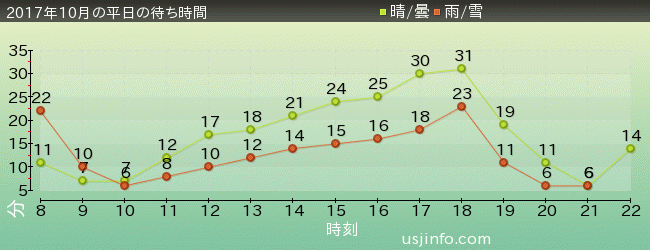 ｴﾙﾓのｺﾞｰｺﾞｰ･ｽｹｰﾄﾎﾞｰﾄﾞの2017年10月の待ち時間グラフ