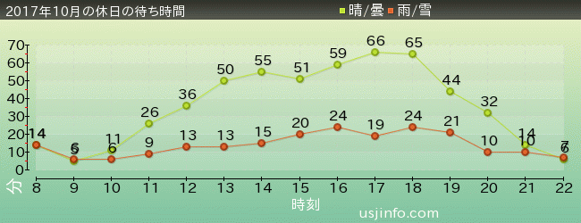 ｴﾙﾓのｺﾞｰｺﾞｰ･ｽｹｰﾄﾎﾞｰﾄﾞの2017年10月の待ち時間グラフ