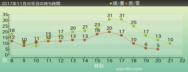 ｴﾙﾓのｺﾞｰｺﾞｰ･ｽｹｰﾄﾎﾞｰﾄﾞの2017年11月の待ち時間グラフ