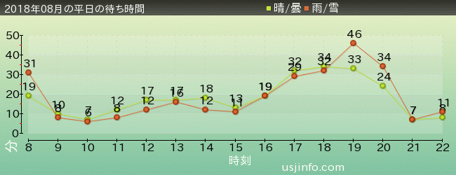 ｴﾙﾓのｺﾞｰｺﾞｰ･ｽｹｰﾄﾎﾞｰﾄﾞの2018年8月の待ち時間グラフ