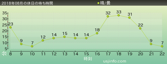 ｴﾙﾓのｺﾞｰｺﾞｰ･ｽｹｰﾄﾎﾞｰﾄﾞの2018年8月の待ち時間グラフ