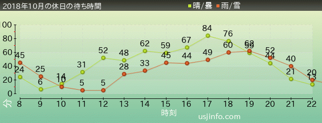 ｴﾙﾓのｺﾞｰｺﾞｰ･ｽｹｰﾄﾎﾞｰﾄﾞの2018年10月の待ち時間グラフ