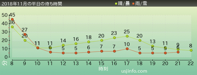 ｴﾙﾓのｺﾞｰｺﾞｰ･ｽｹｰﾄﾎﾞｰﾄﾞの2018年11月の待ち時間グラフ