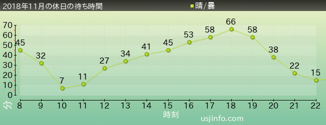 ｴﾙﾓのｺﾞｰｺﾞｰ･ｽｹｰﾄﾎﾞｰﾄﾞの2018年11月の待ち時間グラフ