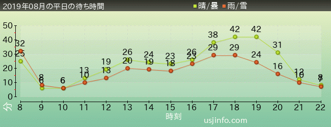 ｴﾙﾓのｺﾞｰｺﾞｰ･ｽｹｰﾄﾎﾞｰﾄﾞの2019年8月の待ち時間グラフ