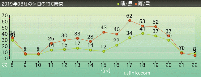 ｴﾙﾓのｺﾞｰｺﾞｰ･ｽｹｰﾄﾎﾞｰﾄﾞの2019年8月の待ち時間グラフ