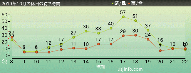ｴﾙﾓのｺﾞｰｺﾞｰ･ｽｹｰﾄﾎﾞｰﾄﾞの2019年10月の待ち時間グラフ