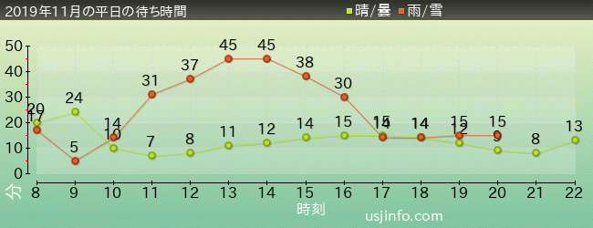 ｴﾙﾓのｺﾞｰｺﾞｰ･ｽｹｰﾄﾎﾞｰﾄﾞの2019年11月の待ち時間グラフ
