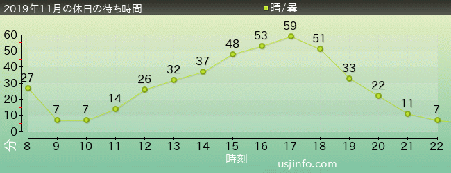 ｴﾙﾓのｺﾞｰｺﾞｰ･ｽｹｰﾄﾎﾞｰﾄﾞの2019年11月の待ち時間グラフ